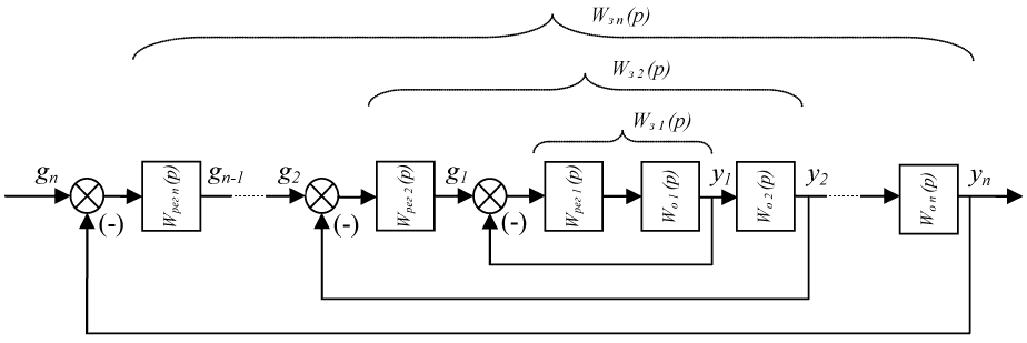 Обобщенная структурная схема системы подчиненного регулирования
